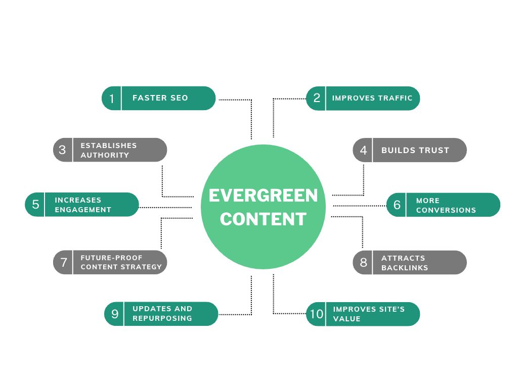 Descobre o que é conteúdo evergreen, por que é essencial para o SEO e como criar artigos que geram tráfego orgânico contínuo. Aprende a identificar tópicos, medir resultados e muito mais!